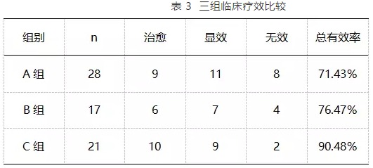 经治疗后 12 个月的临床疗效比较，见表3。.jpg